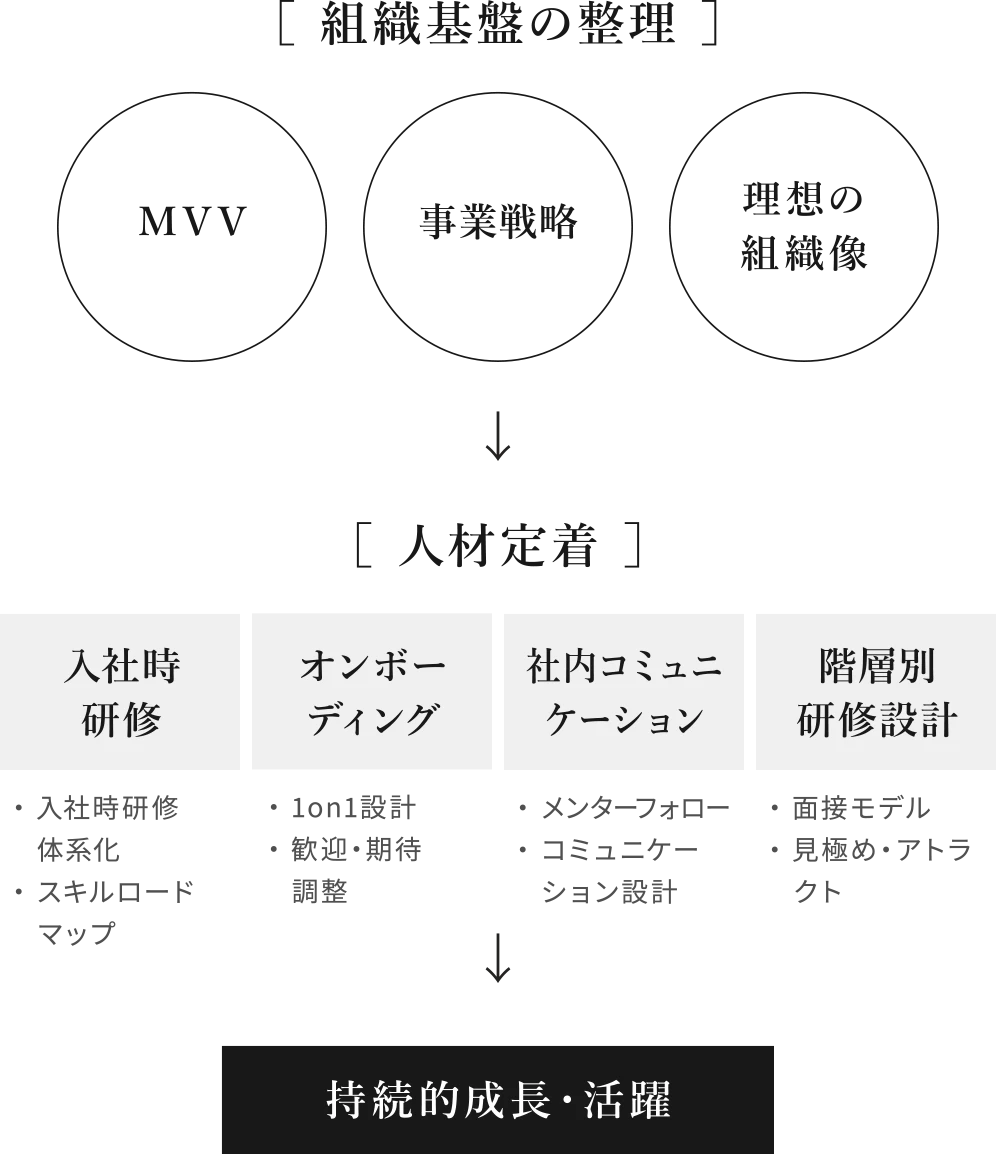 人材定着（研修設計）