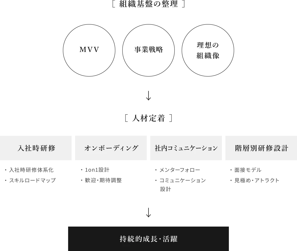 人材定着（研修設計）