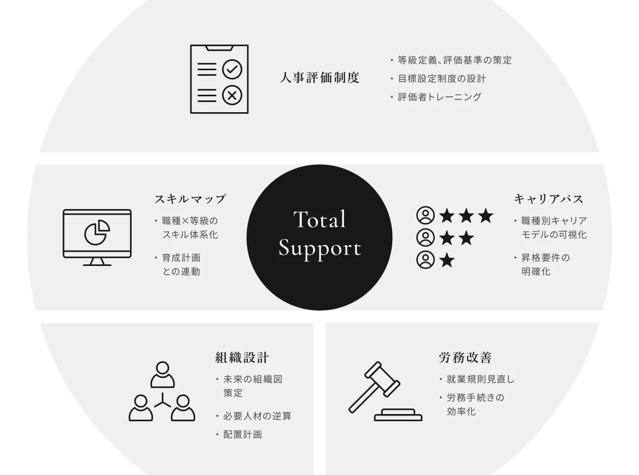 人事評価制度設計