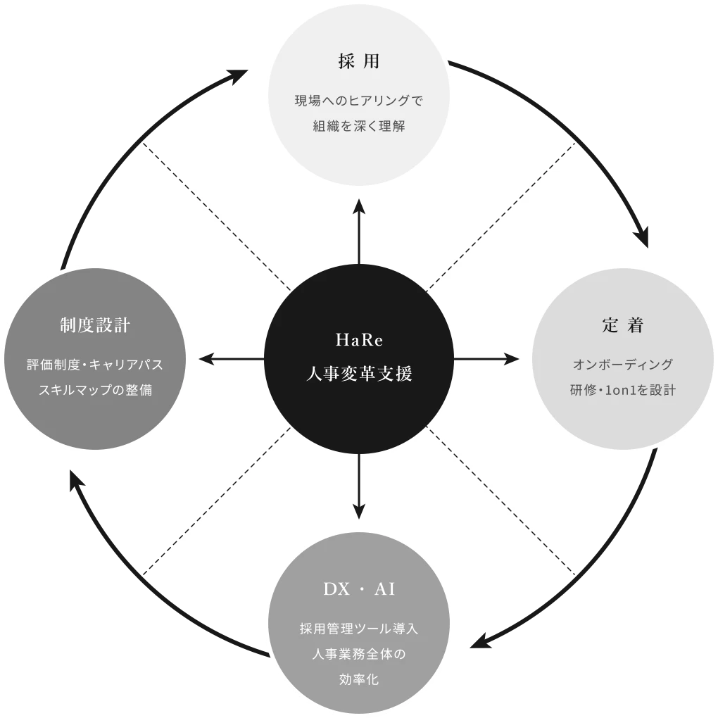 分断のない人事支援