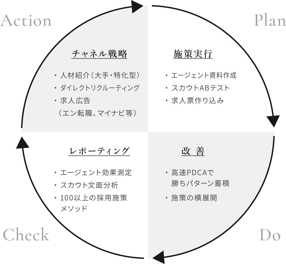 有効母集団形成