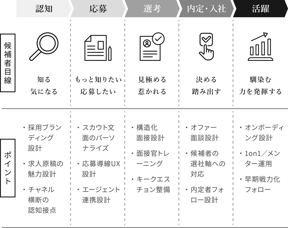 候補者体験設計