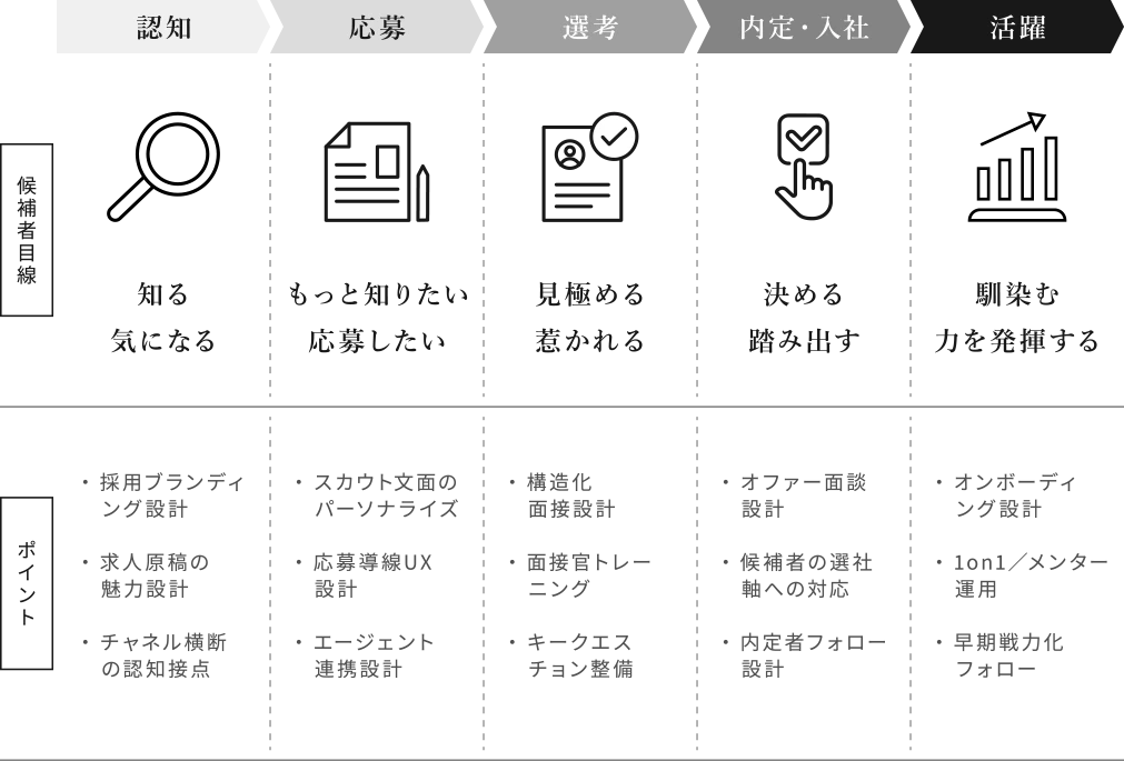 候補者体験設計