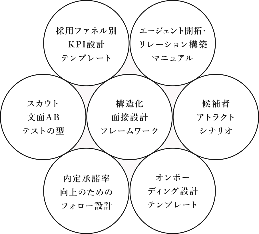 体系化された採用施策