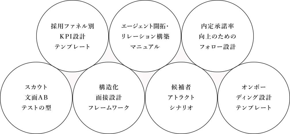 体系化された採用施策